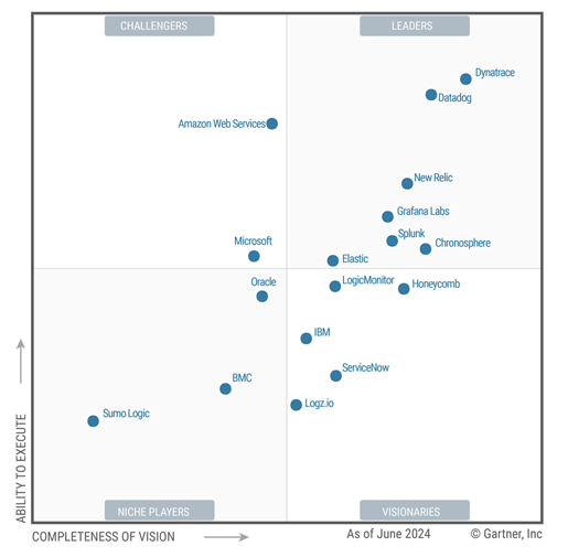 Magic quadrant